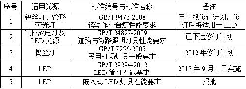 LEDƾ߹IEC׼״뷢չ