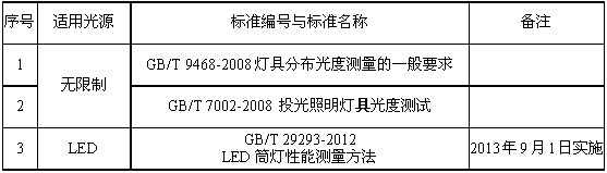 LEDƾ߹IEC׼״뷢չ